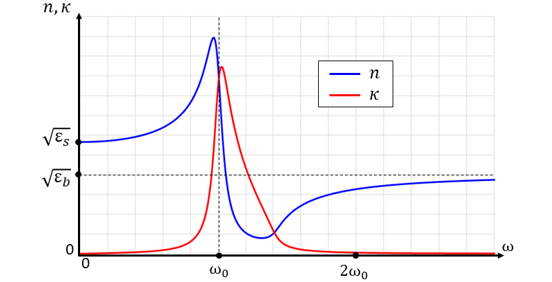 ローレンツモデルによる屈折率と消衰係数のグラフ